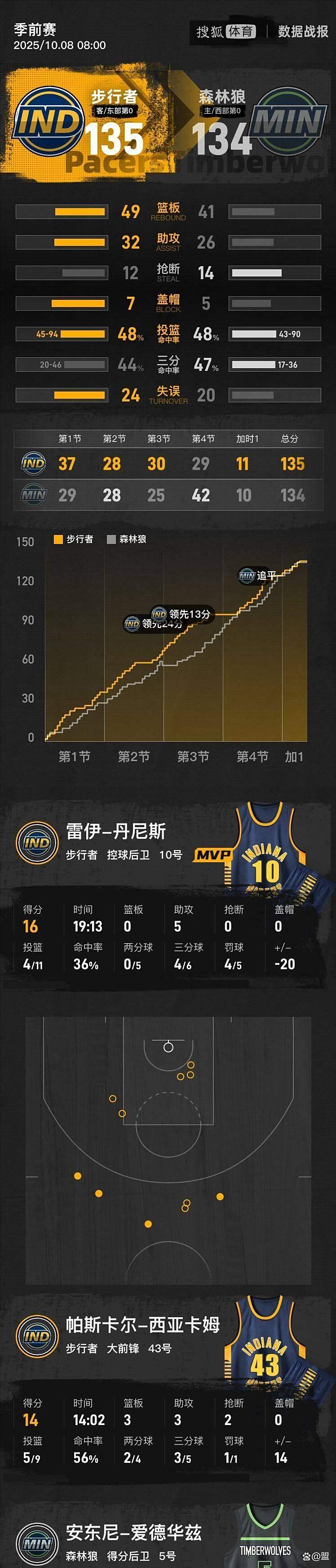 爱游戏APP-明尼苏达森林狼集结日远射贴柱今晨芝加哥公牛调整名单以备NBA常规赛，连对手都承认：CBA季后赛清晨热度飙升的简单介绍